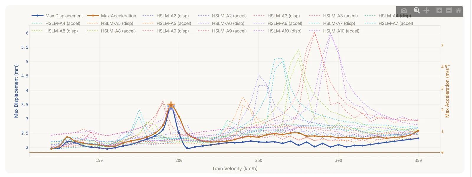 Response envelope chart: peak displacement and acceleration against train speed for all ten HSLM trains