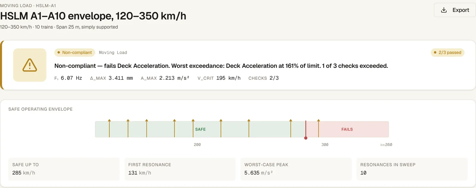 RailDyn verdict: non-compliant on deck acceleration at 161% of the limit, with a safe operating envelope up to 285 km/h